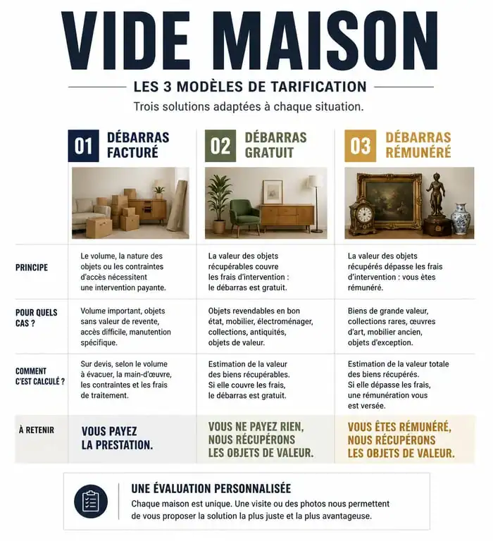 Infographie des trois formules de prix pour un vide maison à Royan : facturé, gratuit ou rémunéré