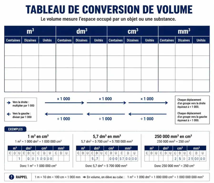 Tableau de conversion de volume pour convertir facilement les mètres cubes, décimètres cubes et centimètres cubes