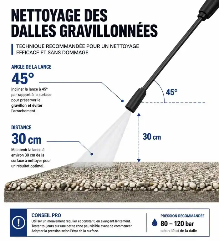 Infographie des bonnes pratiques pour le nettoyage haute pression de dalles gravillonnées noircies