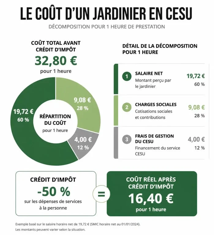 Infographie du coût réel d'un jardinier CESU avec déduction du crédit d'impôt
