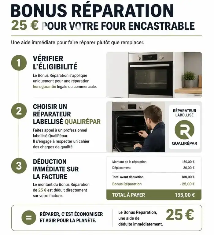 Infographie explicative sur le fonctionnement du Bonus Réparation pour la réparation d'un four encastrable